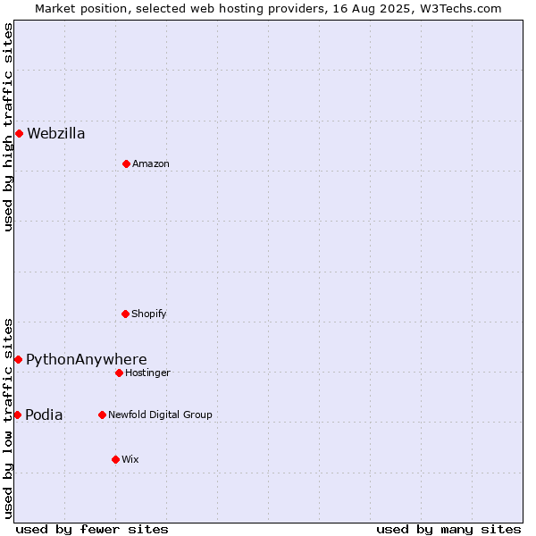 Market position of Webzilla vs. PythonAnywhere vs. Podia