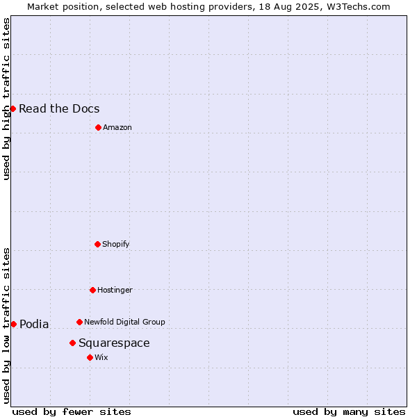 Market position of Squarespace vs. Podia vs. Read the Docs