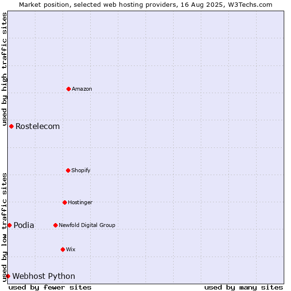 Market position of Rostelecom vs. Podia vs. Webhost Python