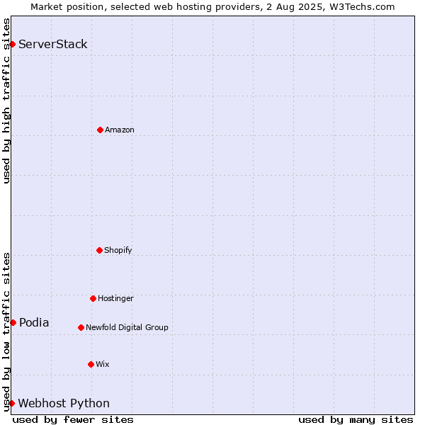 Market position of Podia vs. ServerStack vs. Webhost Python