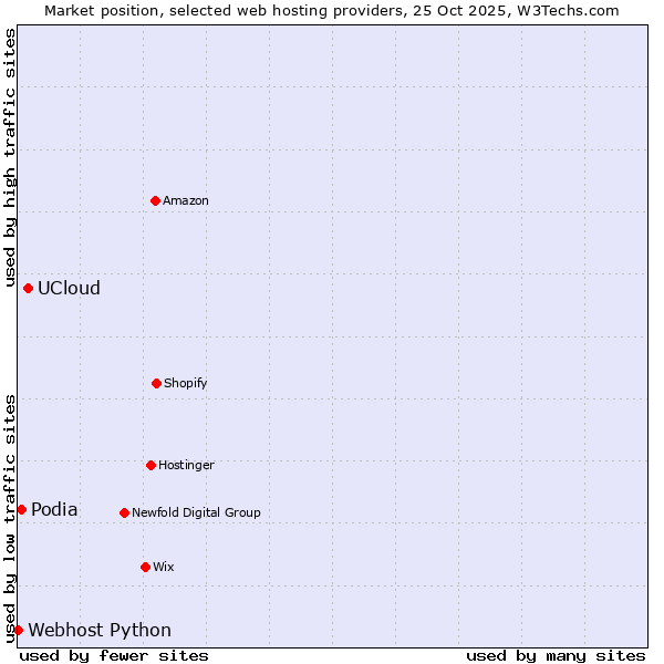 Market position of UCloud vs. Podia vs. Webhost Python