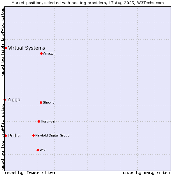 Market position of Virtual Systems vs. Podia vs. Ziggo