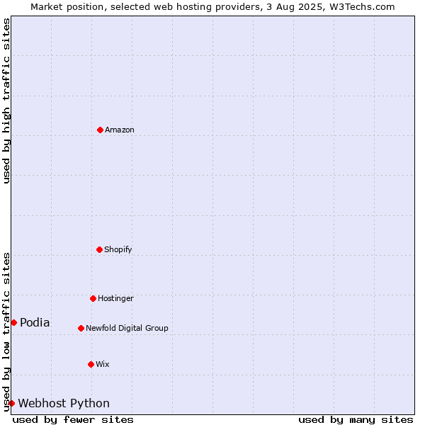 Market position of Podia vs. Webhost Python