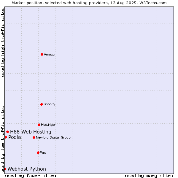 Market position of H88 Web Hosting vs. Podia vs. Webhost Python