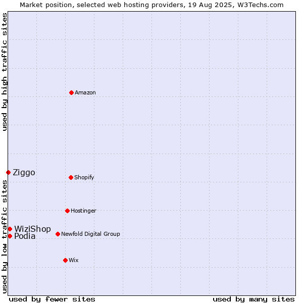 Market position of WiziShop vs. Podia vs. Ziggo
