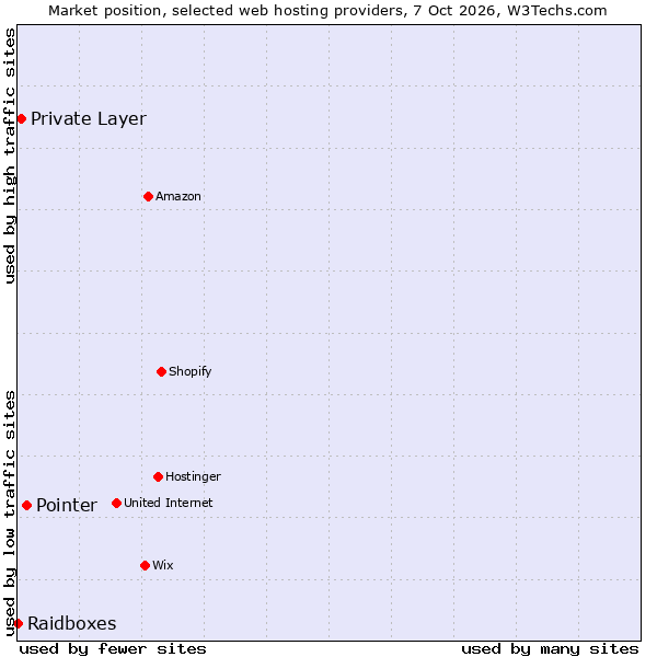 Market position of Pointer vs. Private Layer vs. Raidboxes