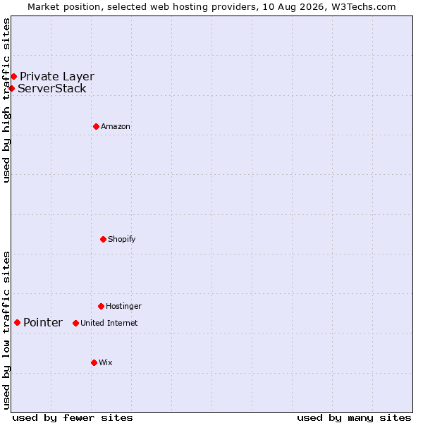 Market position of Pointer vs. Private Layer vs. ServerStack