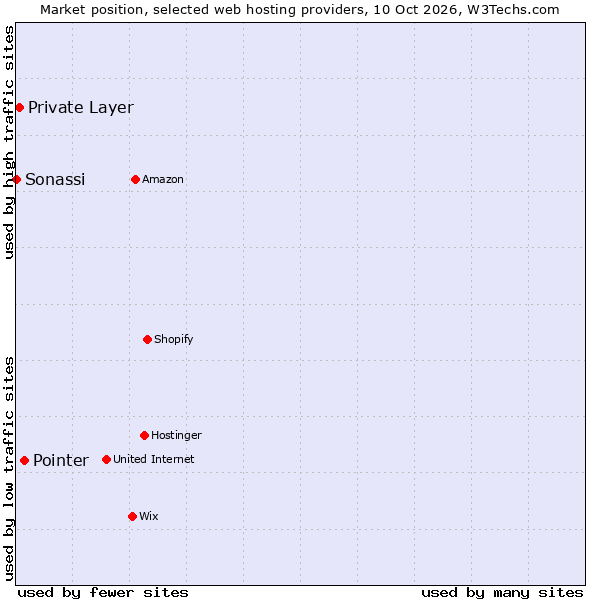 Market position of Pointer vs. Private Layer vs. Sonassi