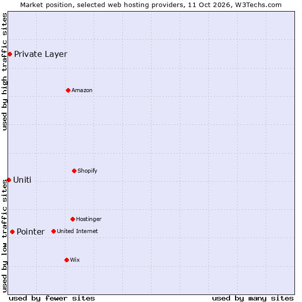 Market position of Pointer vs. Private Layer vs. Uniti