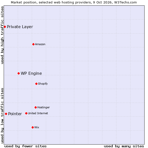 Market position of WP Engine vs. Pointer vs. Private Layer