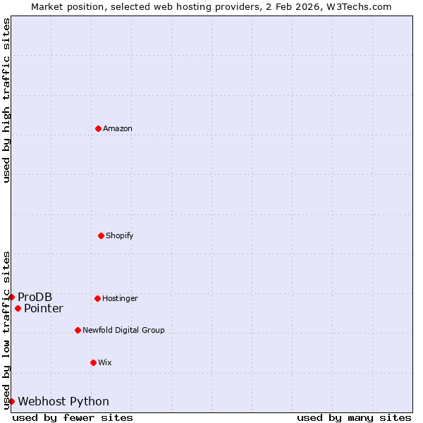 Market position of Pointer vs. ProDB vs. Webhost Python