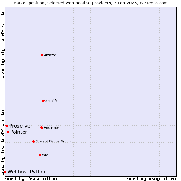 Market position of Pointer vs. Proserve vs. Webhost Python