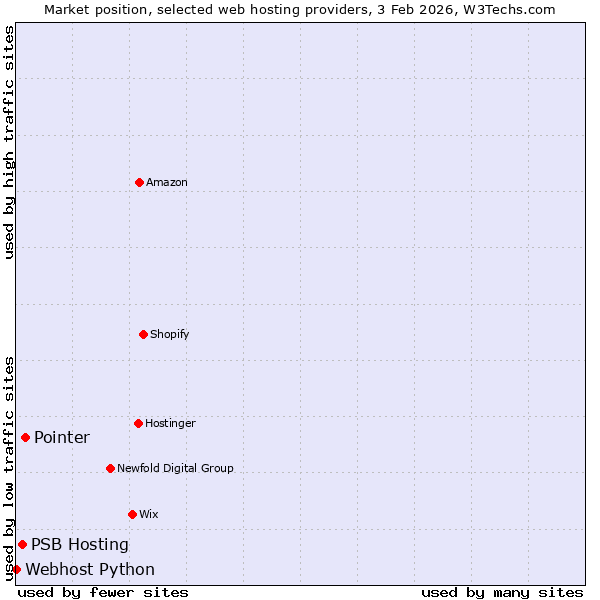 Market position of Pointer vs. PSB Hosting vs. Webhost Python