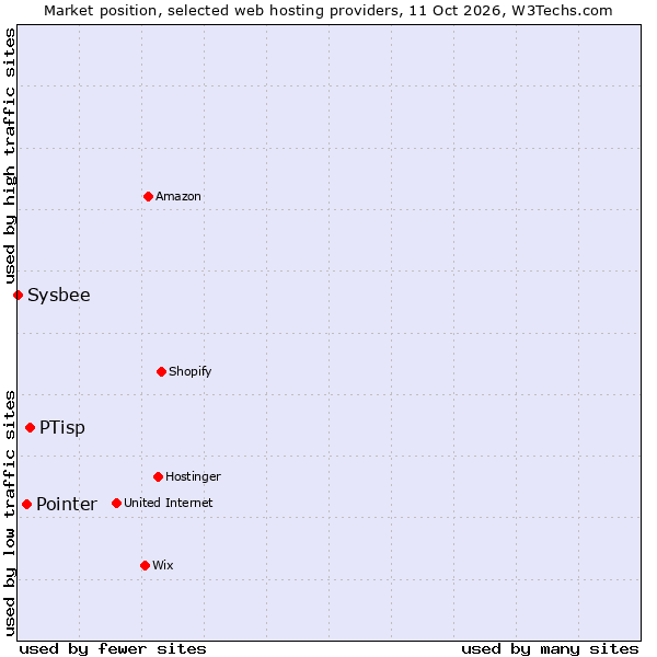 Market position of PTisp vs. Pointer vs. Sysbee