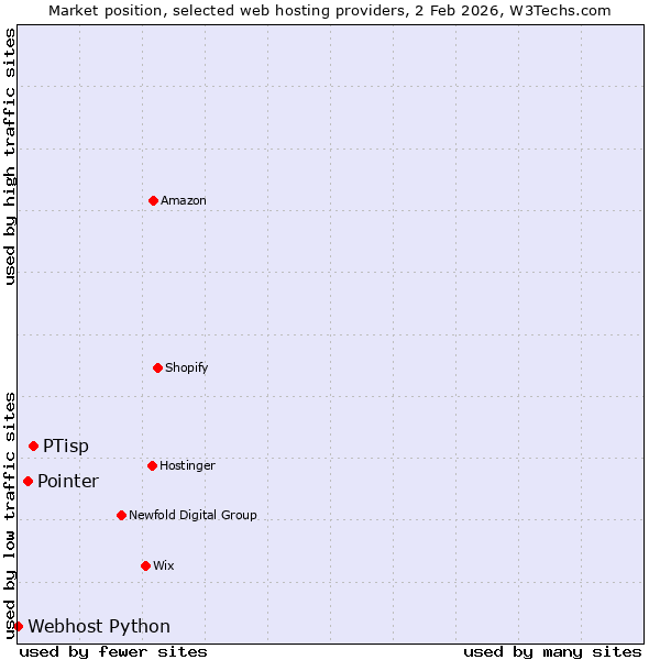 Market position of PTisp vs. Pointer vs. Webhost Python