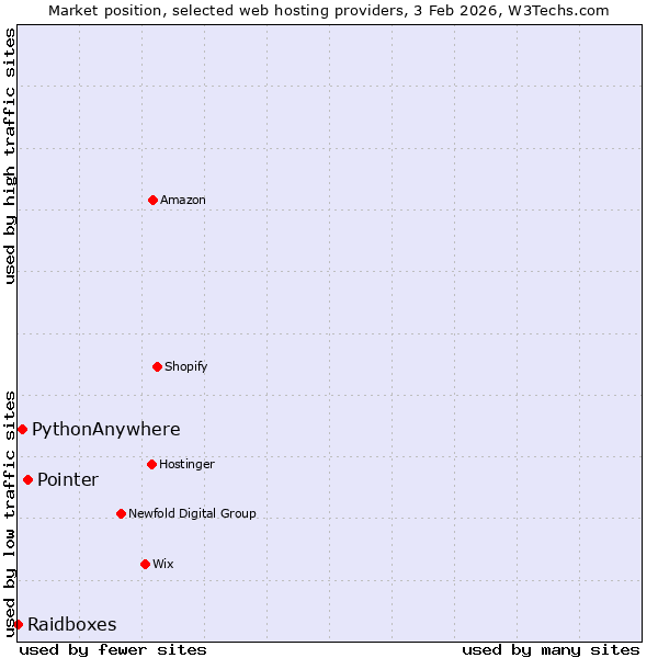 Market position of Pointer vs. PythonAnywhere vs. Raidboxes