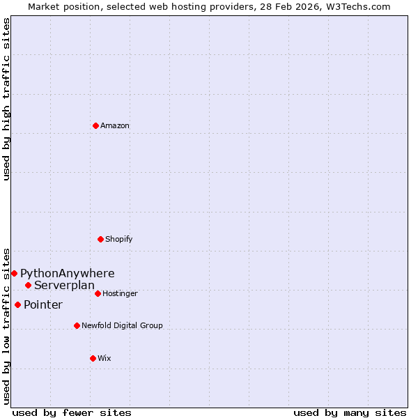 Market position of Serverplan vs. Pointer vs. PythonAnywhere
