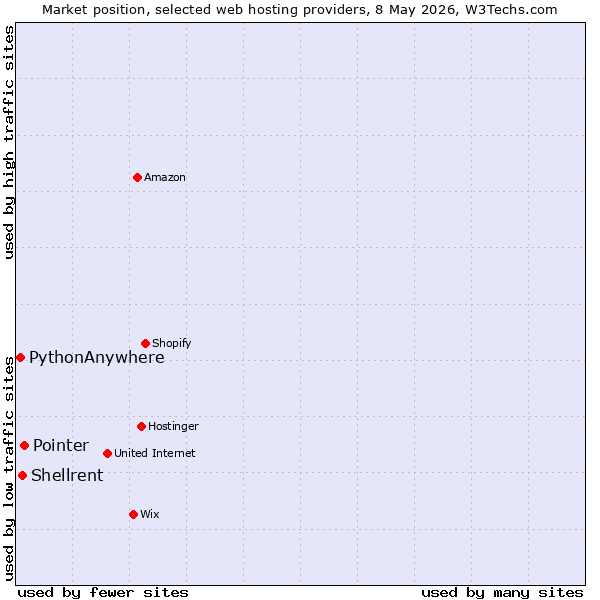 Market position of Pointer vs. Shellrent vs. PythonAnywhere