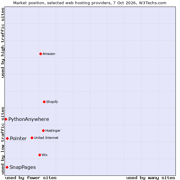 Market position of Pointer vs. SnapPages vs. PythonAnywhere