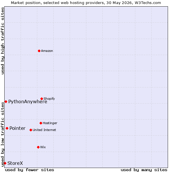 Market position of Pointer vs. PythonAnywhere vs. StoreX