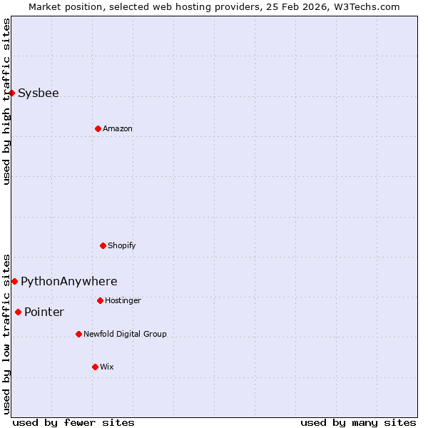 Market position of Pointer vs. PythonAnywhere vs. Sysbee