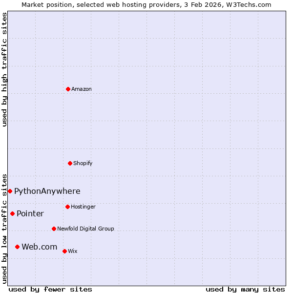 Market position of Web.com vs. Pointer vs. PythonAnywhere