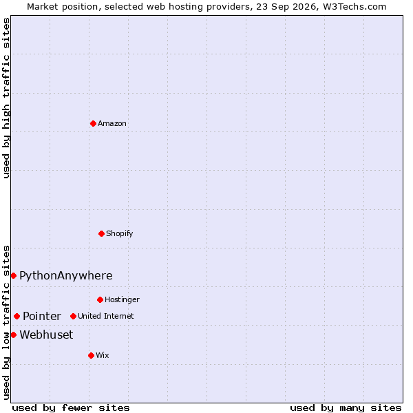 Market position of Pointer vs. PythonAnywhere vs. Webhuset