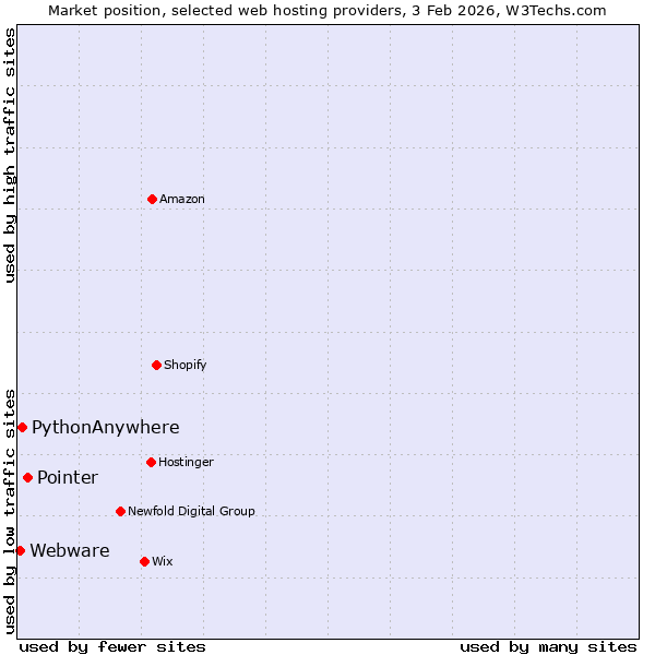 Market position of Pointer vs. PythonAnywhere vs. Webware