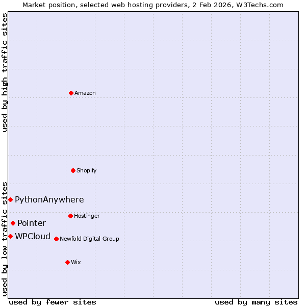 Market position of Pointer vs. WPCloud vs. PythonAnywhere