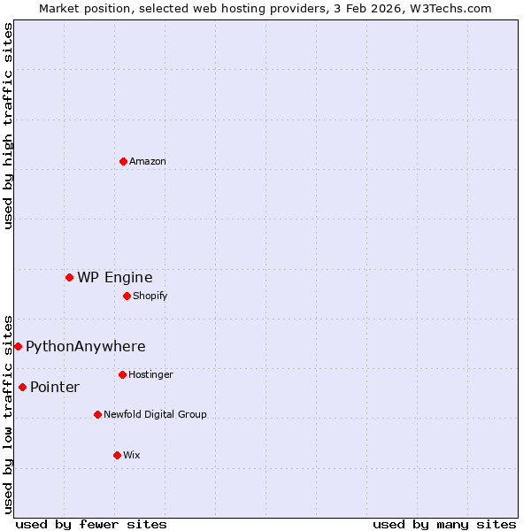 Market position of WP Engine vs. Pointer vs. PythonAnywhere
