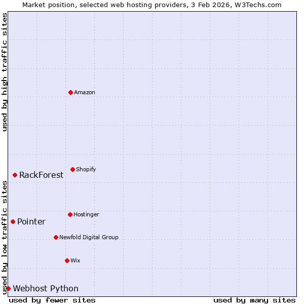 Market position of RackForest vs. Pointer vs. Webhost Python