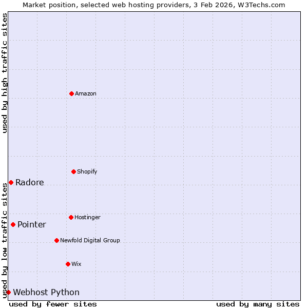 Market position of Pointer vs. Radore vs. Webhost Python