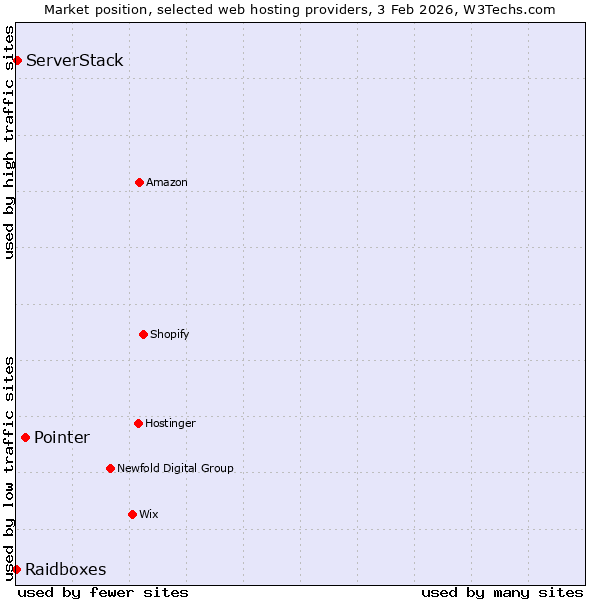 Market position of Pointer vs. ServerStack vs. Raidboxes