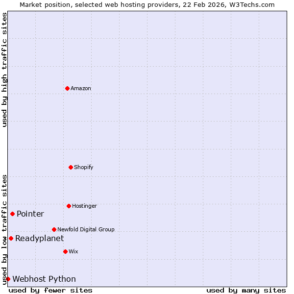 Market position of Pointer vs. Readyplanet vs. Webhost Python