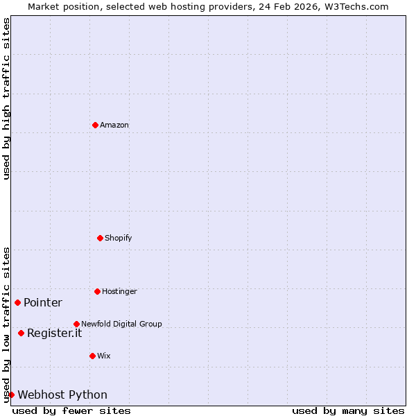 Market position of Register.it vs. Pointer vs. Webhost Python
