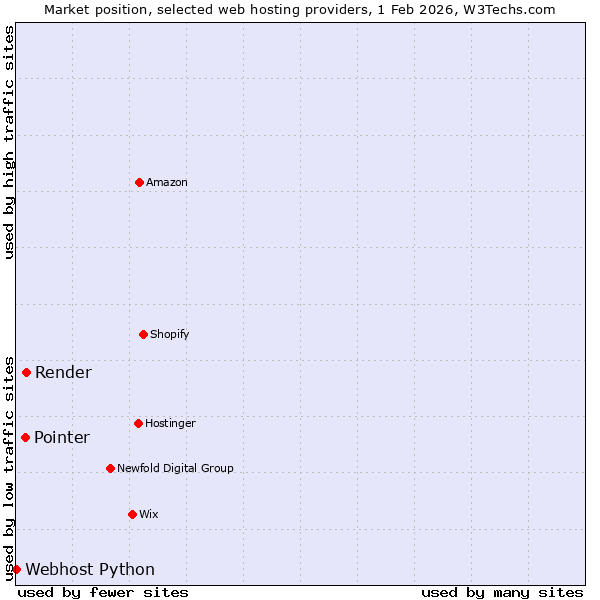 Market position of Render vs. Pointer vs. Webhost Python