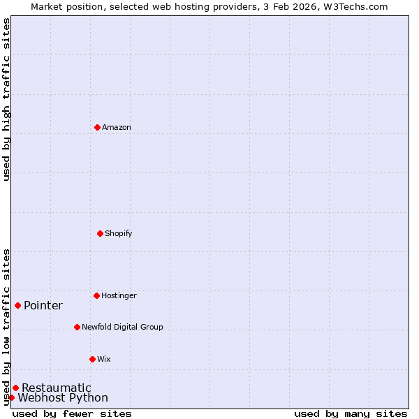 Market position of Pointer vs. Restaumatic vs. Webhost Python