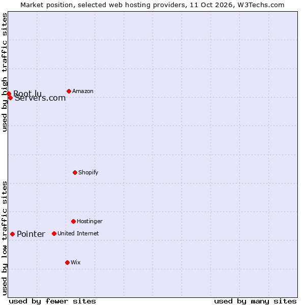 Market position of Pointer vs. Servers.com vs. Root.lu