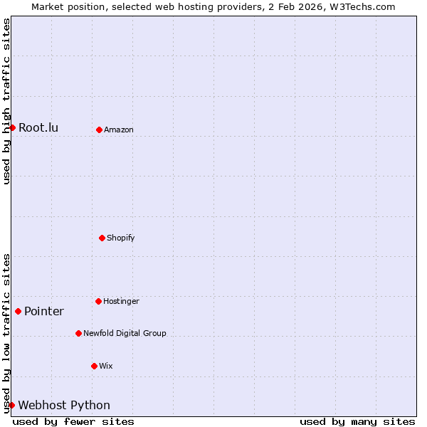 Market position of Pointer vs. Root.lu vs. Webhost Python