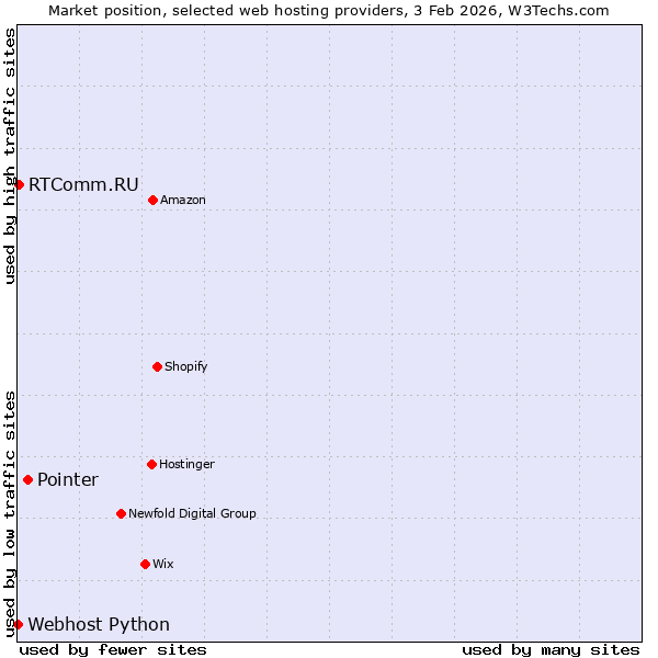Market position of Pointer vs. RTComm.RU vs. Webhost Python