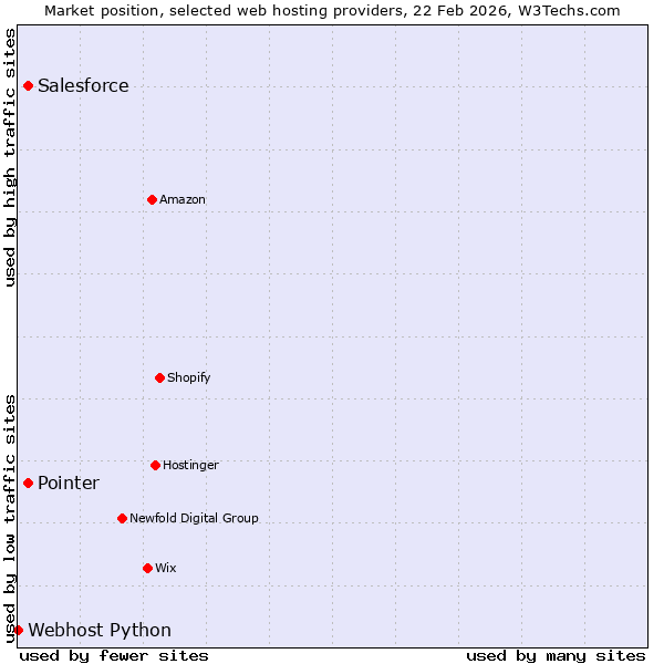 Market position of Salesforce vs. Pointer vs. Webhost Python