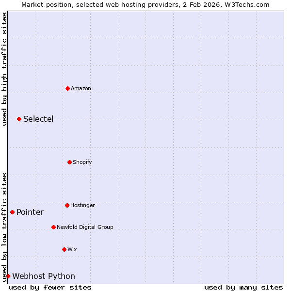 Market position of Selectel vs. Pointer vs. Webhost Python