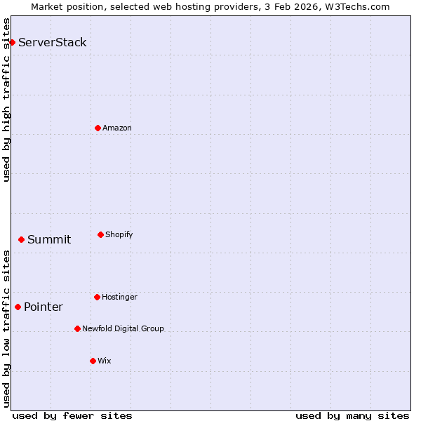 Market position of Summit vs. Pointer vs. ServerStack