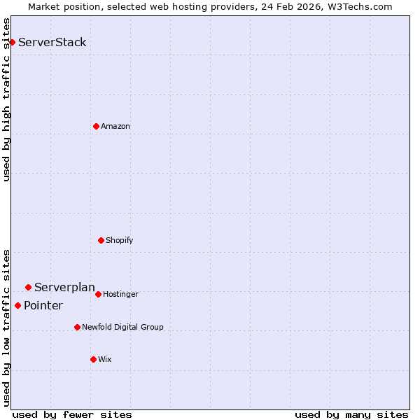 Market position of Serverplan vs. Pointer vs. ServerStack