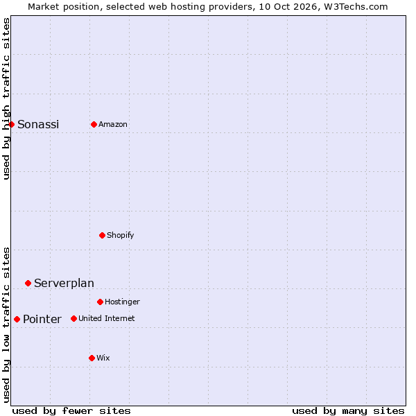 Market position of Serverplan vs. Pointer vs. Sonassi