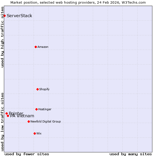 Market position of PA Vietnam vs. Pointer vs. ServerStack