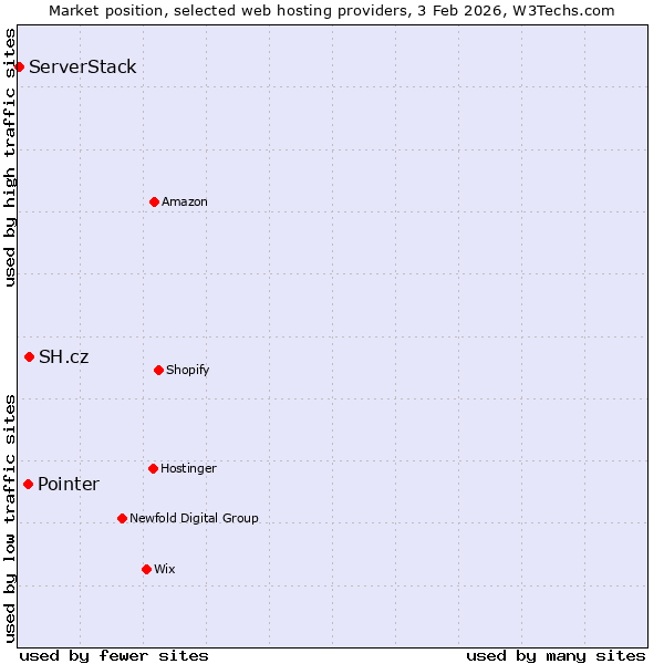 Market position of SH.cz vs. Pointer vs. ServerStack