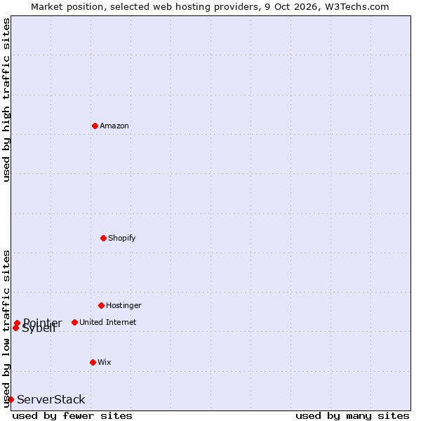 Market position of Pointer vs. Sybell vs. ServerStack