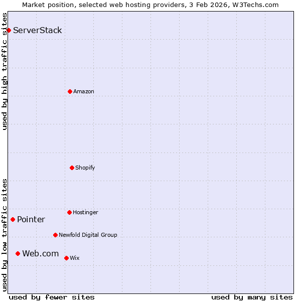 Market position of Web.com vs. Pointer vs. ServerStack