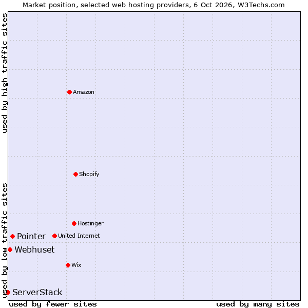 Market position of Pointer vs. Webhuset vs. ServerStack